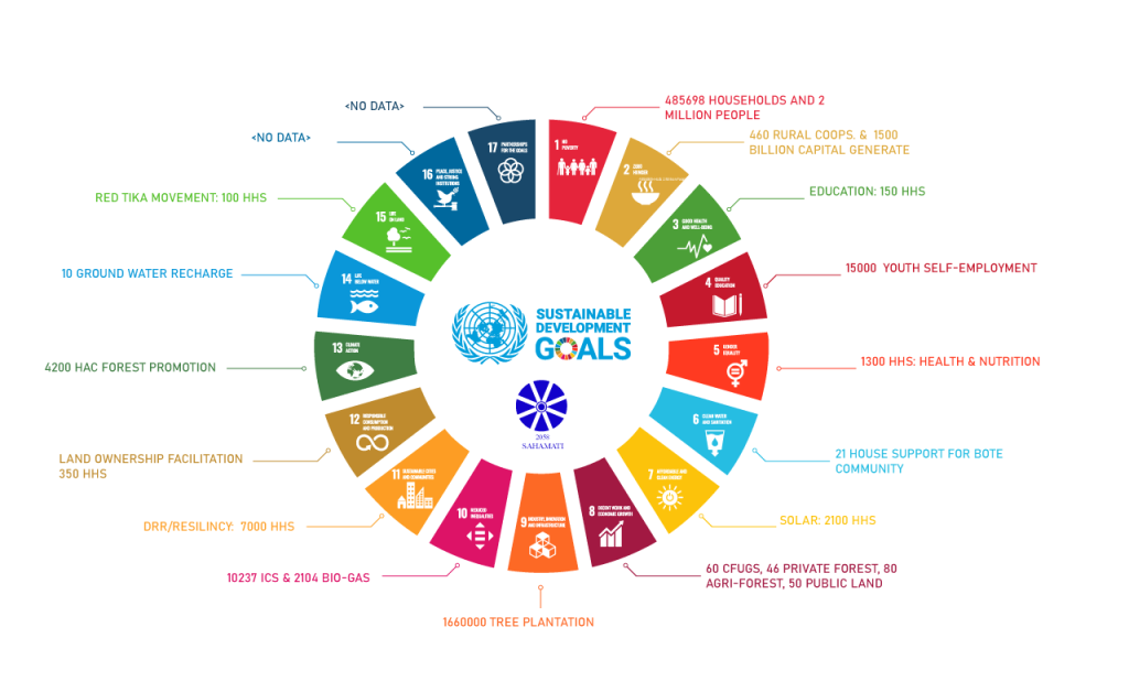Sustainable Development - SAHAMATI